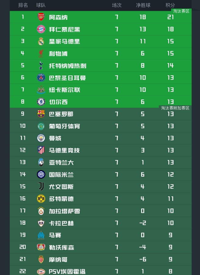 世界杯直播软件下载官网手机版-欧冠最新积分榜！阿森纳拜仁提前出线，4队已出局，第6-13名同分